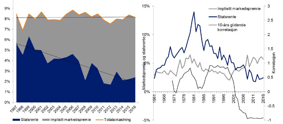 negativ korrelasjon mellom dem, mens totalavkastningen har ligget ganske stabil på 8 prosent. Det betyr at når den risikofrie renten har gått ned, har markedspremien økt, se Figur 3.