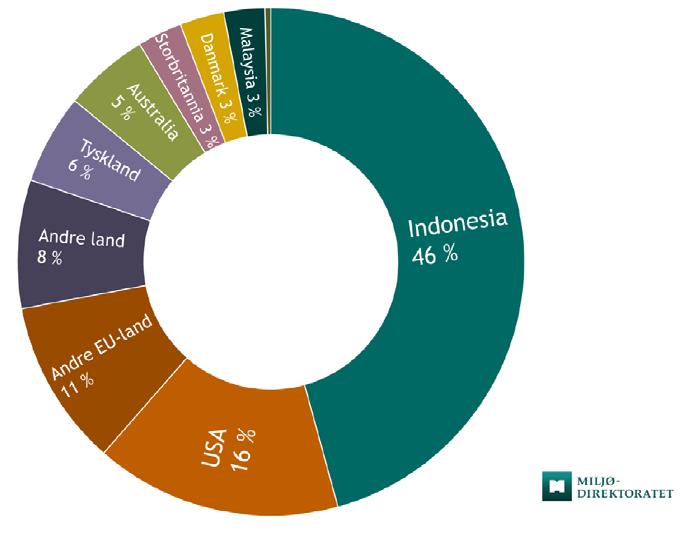 Type råstoff i biodrivstoff brukt i Norge 49 % fra Asia 23 % fra Europa 2,7