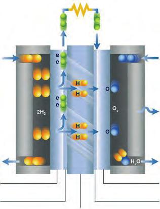 Når hydrogen passerer, først via en katalysator og så gjennom brenselscellen fra anodesiden, deles hydrogenmolekylene i ioner (protoner) og elektroner.