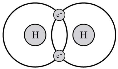 Hydrogen - minste atom, store muligheter Universets vanligste element (~78 %) Men, det finnes ikke fritt i naturen.