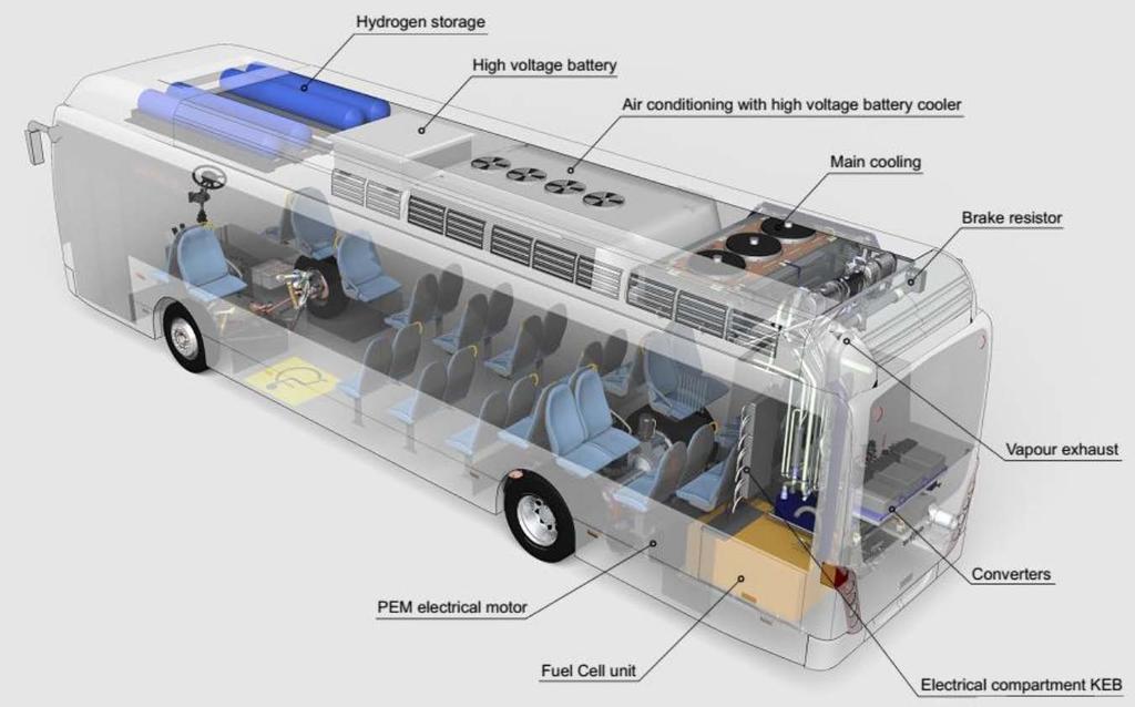 What is a fuel cell bus?