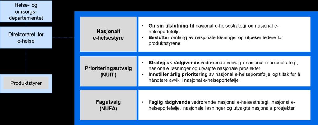 Nasjonal styringsmodell for e-helse inkluderer tre nasjonale utvalg (Nasjonalt e-helsestyre, NUIT og NUFA) og tre nasjonale prosesser for henholdsvis strategi,