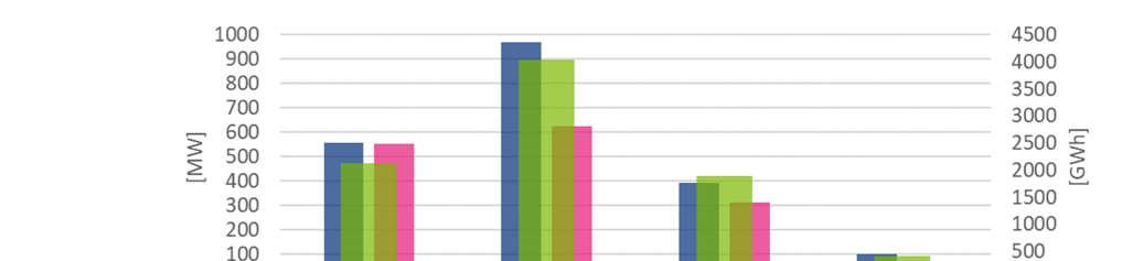 Figur 3-3 Installert effekt, påregnelig vintereffekt og midlere årsproduksjon i de forskjellige områdene i Hedmark og Oppland per 2018.