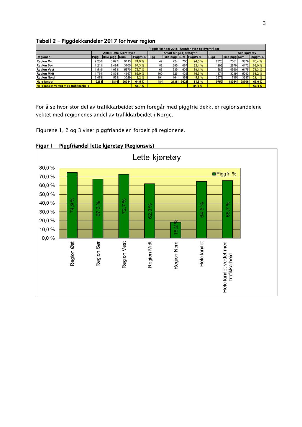 3 Tabell 2 Piggdekkandeler 201 7 for hver region Piggdekkandel 2015 - Utenfor byer og byområder Antall lette Kjøretøyer Antall tunge kjøretøyer Alle kjøretøy Regioner Pigg Ikke pigg Sum Piggfri %