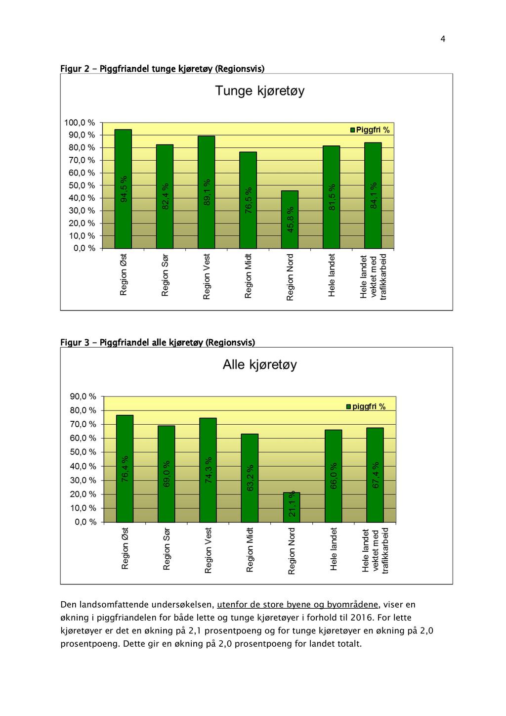 4 Figur 2 - Piggfriandel tunge kjøretøy (Regionsvis) Figur 3 - Piggfriandel alle kjøretøy (Regionsvis) Den landsomfattende undersøkelsen, utenfor de store byene og byområdene, viser en økning i