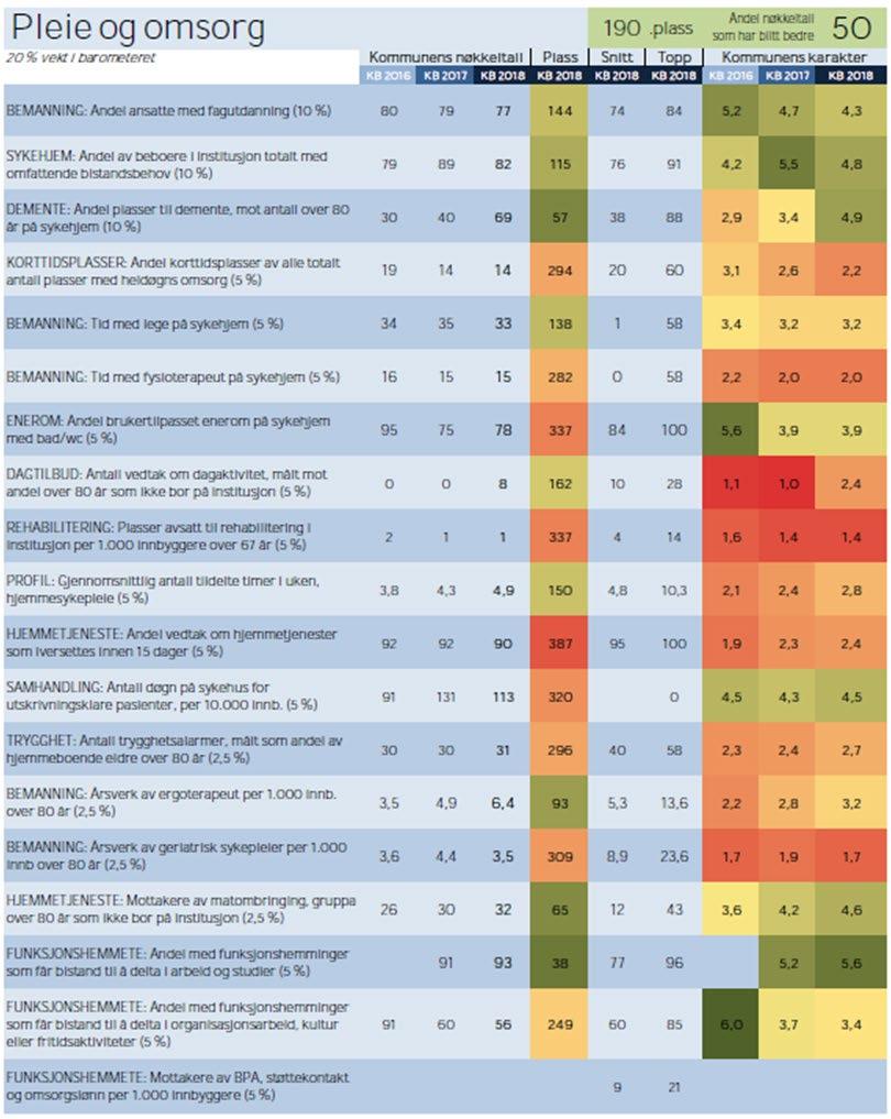 Ser vi spesifikt på rangeringen innen pleie og omsorg, ser vi at kommunen kommer langt ned på rangeringen innen rehabilitering, dagtilbud og rom med bad/wc på institusjonene.