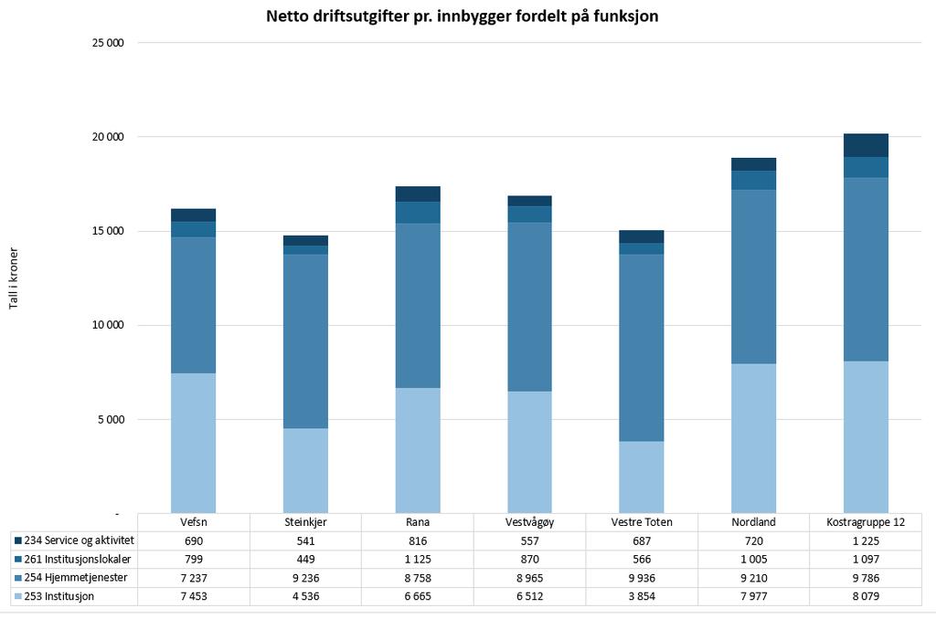 Til denne tjenesten bruker Vefsn mer enn de andre kommunene i sammenligningsgrunnlaget, men mindre enn gjennomsnittet i kommunegruppa og Nordlandskommunene.