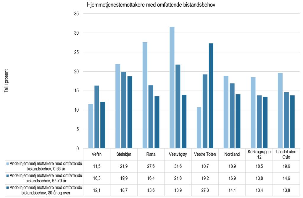 Disse tallene stemmer godt med at andelen, oppgitt i prosent, av hjemmetjenestemottakere med omfattende bistandsbehov er relativt lav. Den er høyest i aldersgruppen 67 79 år.