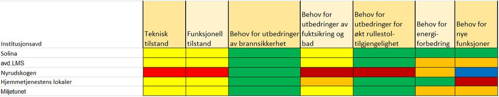 Heller ikke her er det sykepleiere på alle vakter. Sykefraværet var på 7,0 prosent i 2017, pr. 30.04.18 var det på 4,9 prosent.