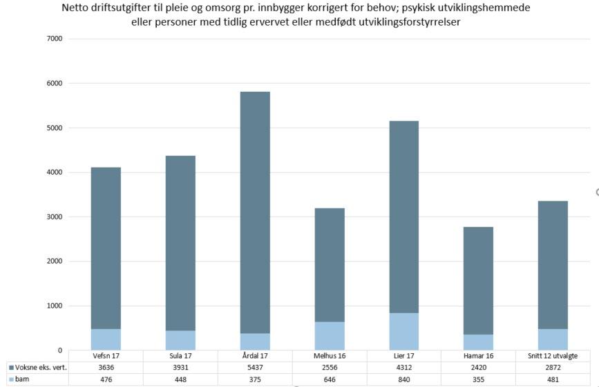 Kilde: Kommunens egen rapportering og Agenda Kaupangs analyser 4.6.