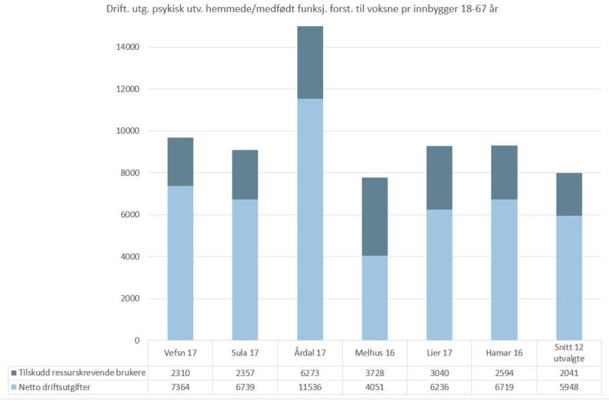 Kilde: Kommunens eget regnskap og Agenda Kaupang sine analyser Kommunen får tilskudd til ressurskrevende brukere.