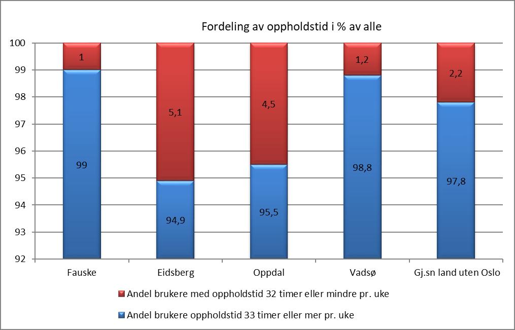 I Fauske har 99 % av brukerne fulltidsplass noe som er omtrent som øvrige kommuner