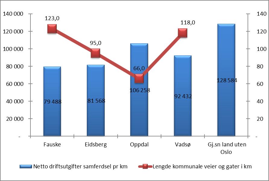 Ser vi på lengde kommunale veier og gater i kilometer sammenholdt med netto driftsutgifter samferdsel pr kilometer finer