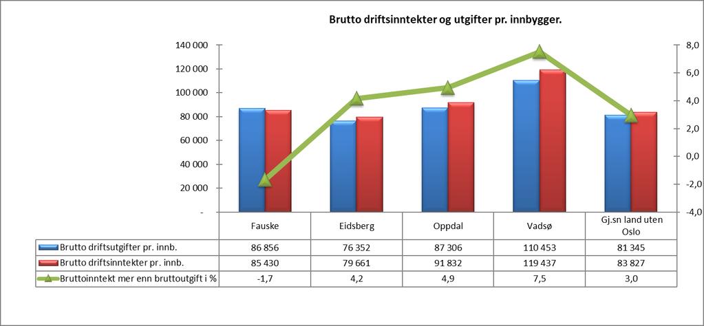 Driftsinntekter og driftsutgifter Driftsinntekter består av frie inntekter som skatt og rammetilskudd, salgs- og leieinntekter, eiendomsskatt, samt andre overføringer og gebyrer som kommunen