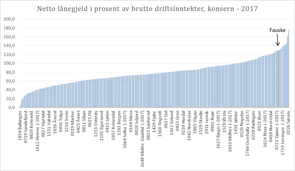 Lånegjelden i Fauske lå lavest i utvalget frem til 2012, men har siden den gangen økt betydelig, slik at den nå er nest høyest i