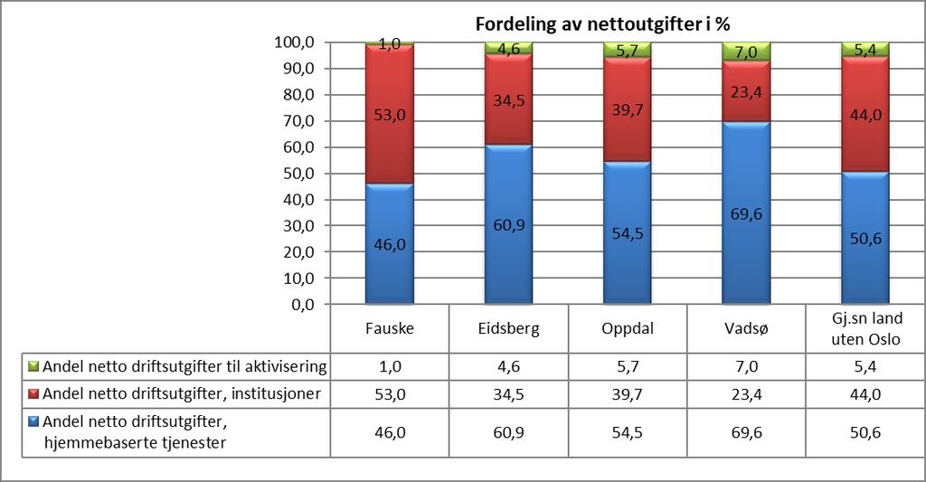 Dersom vi ser på tjenesteprofilen (sammensetningen av tjenesten) får vi følgende bilde: Fordelingen av netto driftsutgifter til pleie og omsorg mellom institusjonstjenesten, hjemmetjenesten og