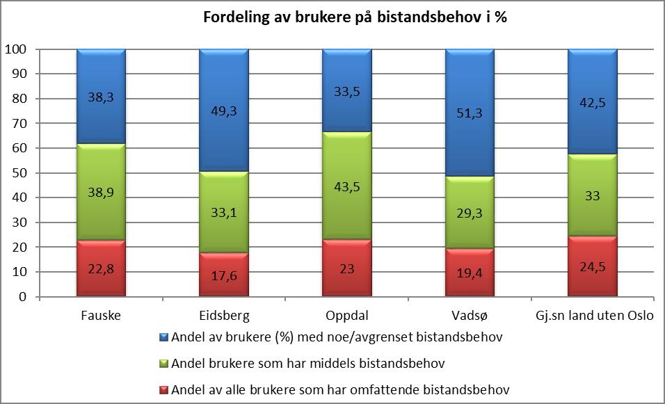 For Fauske sin del ser vi at omfanget på andel brukere med omfattende bistandsbehov er nest høyest i utvalget med 22,8 %, men det er relativt små forskjeller imellom kommunene.