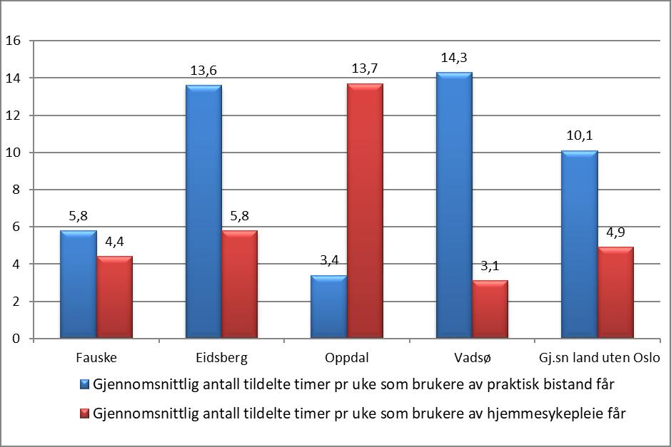 Her ser vi at tildelingen pr mottaker varierer mye mellom kommunene i gruppa. I Fauske får brukerne av praktisk bistand gjennomsnittlig 5,8 timer pr uke, noe som er nest lavest i utvalget.