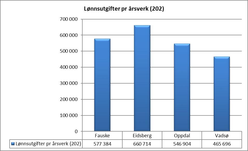 Når det gjelder lønnsutgifter pr årsverk, så er bildet slik: Vi ser her at Fauske har nest høyest årsverkskostnader i utvalget på kr 577 384 (inkl sosiale