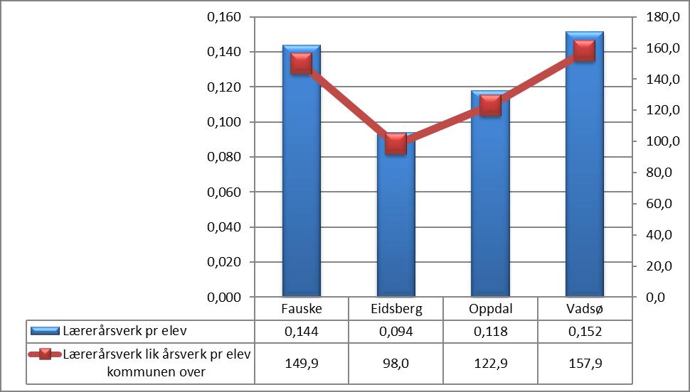 Fauske har ifølge rapporteringen 149,9 lærerårsverk (pedagogisk personell).