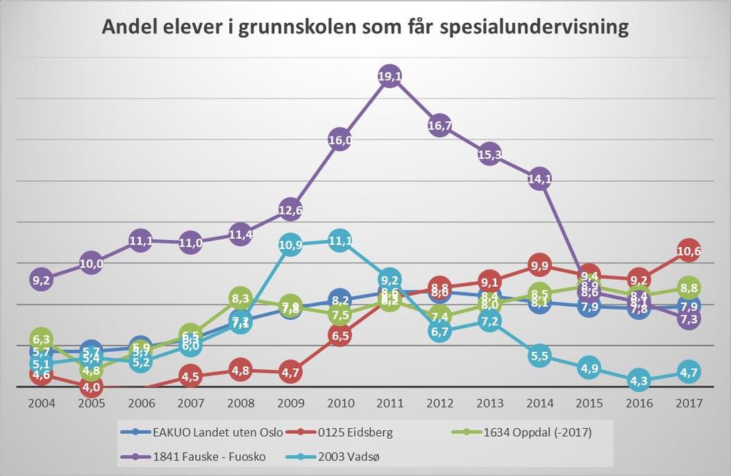 Andel elever som får spesialundervisning i Fauske utgjør 7,3 %, noe som er middels i utvalget, og litt under landsgjennomsnittet som er på 7,9 %.