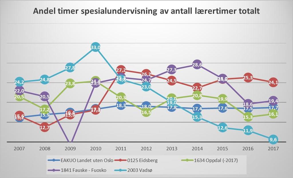 Ser vi på andel lærertimer som går med til spesialundervisning (diagram på forrige side) utgjør dette hele 19,4 % i Fauske, noe som er nest høyest i utvalget.