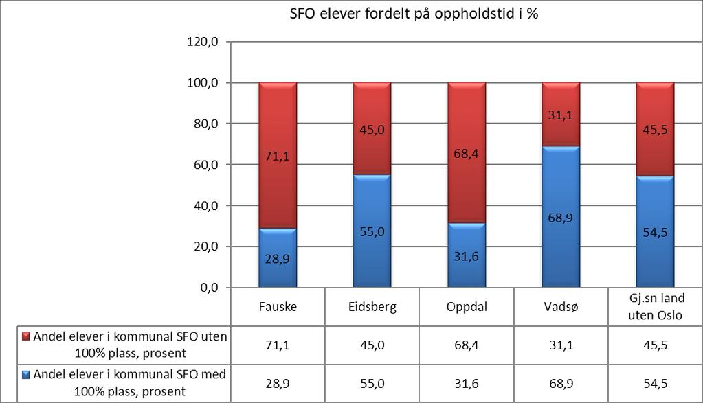 Dette er høyest i utvalget, og omtrent som landsgjennomsnittet som