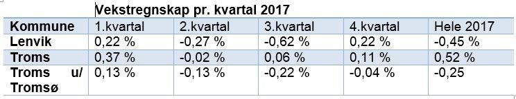 Når det gjelder flytting ser vi at hele perioden viser negativ flytting innenlands, dvs. at vi mister innbyggere til andre kommuner i Norge.