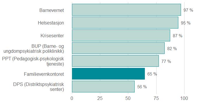 Figur 4: Kjenner du til eller har du hørt om følgende offentlige etater eller tilbud? (n = 3002) Hvor har man hørt om familievernkontoret?