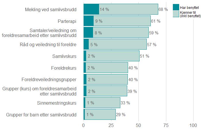 Figur 7: Hvilke av følgende tilbud ved familievernkontoret kjenner du til eller har du benyttet?