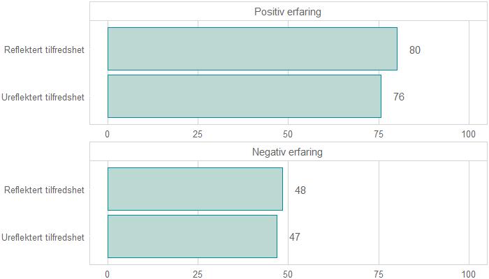 henholdsvis 76 og 80. Blant de som har fått gjenfortalt negative erfaringer er skårene i underkant av 50.