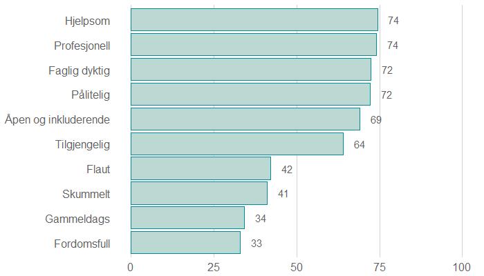 fordelingen viser at 7 % mener betegnelsen «Tilgjengelig» passer svært eller ganske dårlig, mens 20 % svarer «hverken eller».