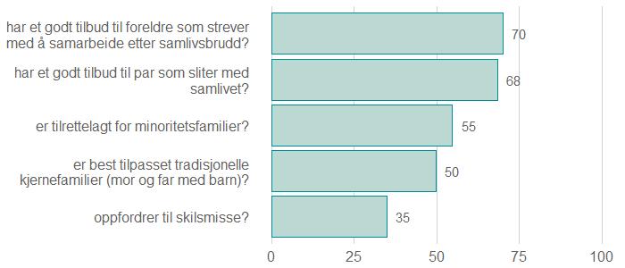 strever med å samarbeide etter samlivsbrudd, og et godt tilbud til par som sliter med samlivet. De fleste har i stor grad inntrykk av dette.