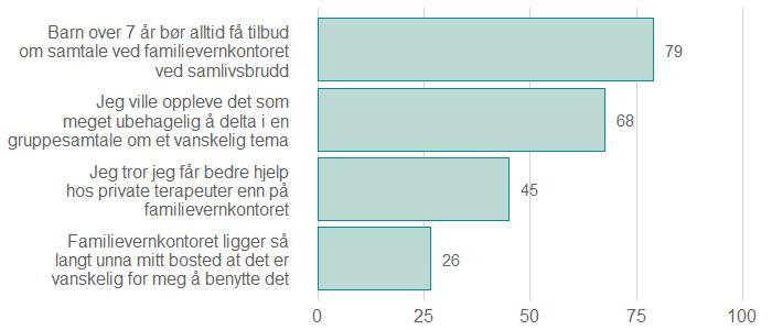 Når resultatene presenteres som standardisert gjennomsnitt ser vi at det er størst enighet med påstanden om at barn over 7 år alltid bør få tilbud om samtale ved familievernkontoret, med en skåre på