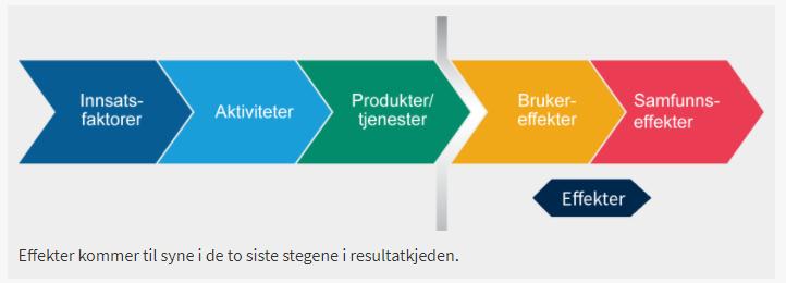 Hvem har definisjonsmakt på begrepet gevinst?