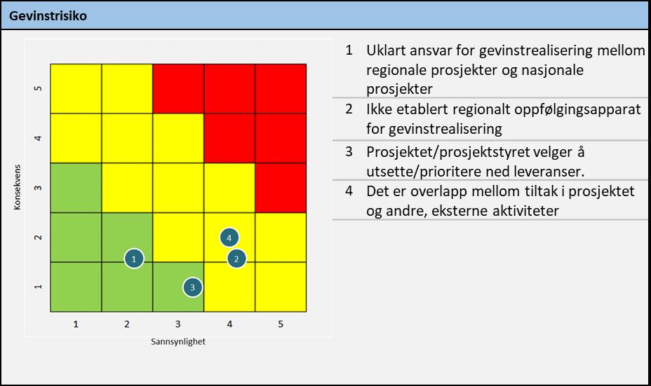 Identifiserte usikkerhetselementer På overordnet nivå presenterer prosjektet to typer risiko for gjennomføringsfasen; gjennomføringsrisiko og gevinstrisiko. 7.