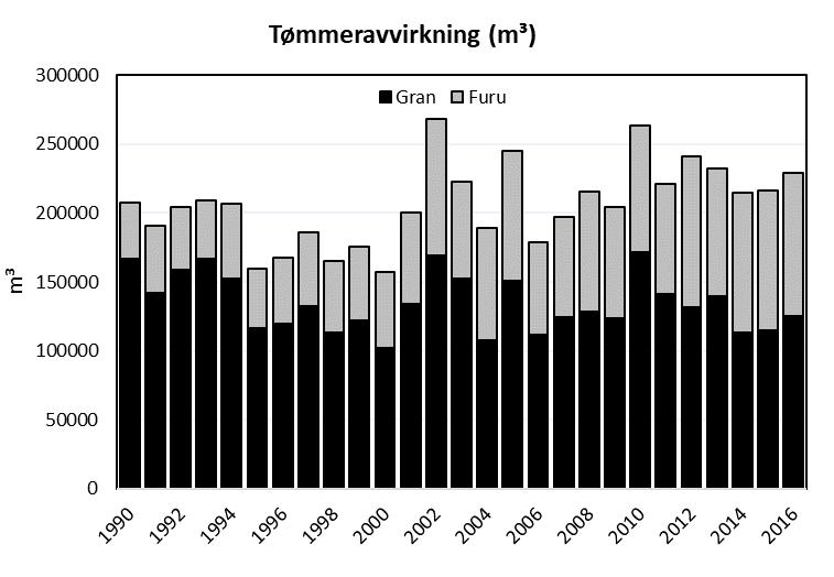 Elg og trafikk Antall trafikkdrept elg viser en klar sammenheng med tettheten av elg (Solberg m.fl. 2007).