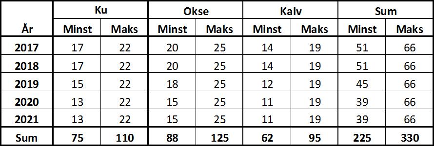 Fluberg Vestre driftsplanområde Bestandsutvikling I 2017 ble det felt 40 elg hvorav 7 kalv, 19 okser og 14 kyr (Figur «FLV» øvre venstre figur).