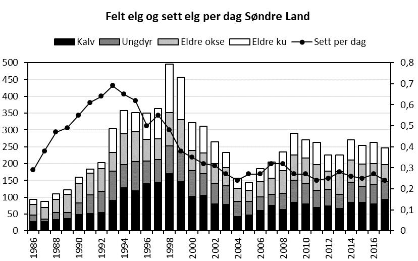 Resultat Hovedtall for elgjakta i 2017 I 2017 ble det felt 246 elg i Søndre Land.