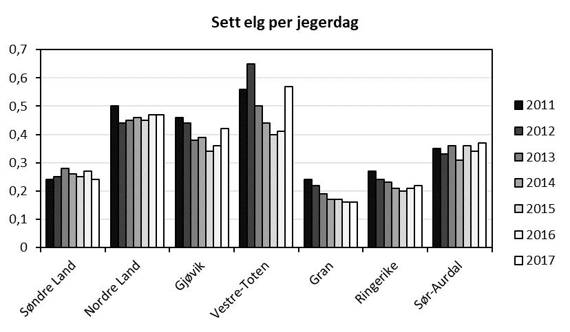 Slaktevekter Slaktevekter på kalv og ungdyr avhenger i stor grad av tetthetsavhengige faktorer som bestandstetthet og næringstilgang og det er bred enighet om at langsiktige endringer i