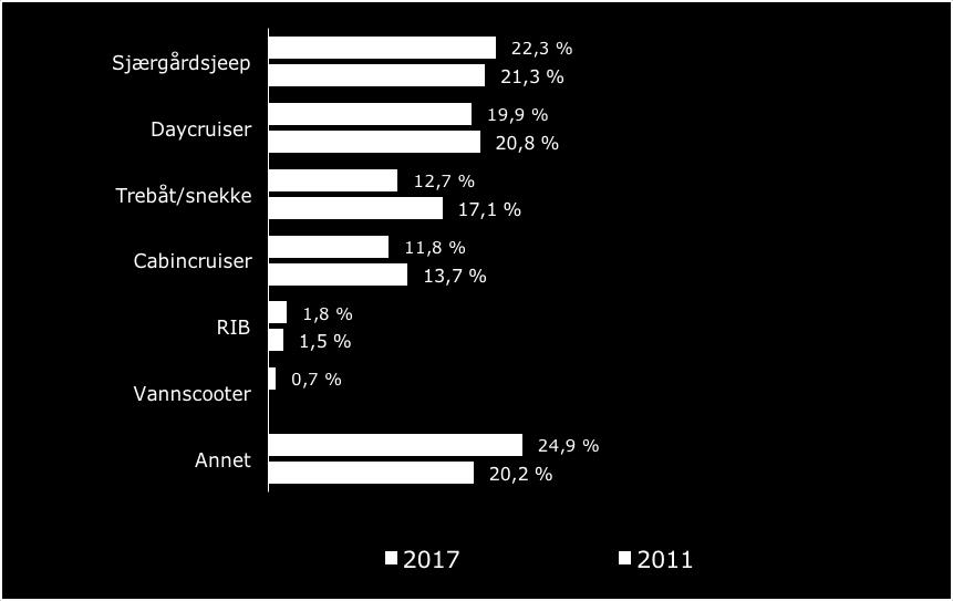 30 BÅTLIVSUNDERSØKELSEN 2018 BÅTLIVSUNDERSØKELSEN 2018 31 For husstander som har svart at de har minst en motorbåt har vi ønsket å belyse type motorbåt.