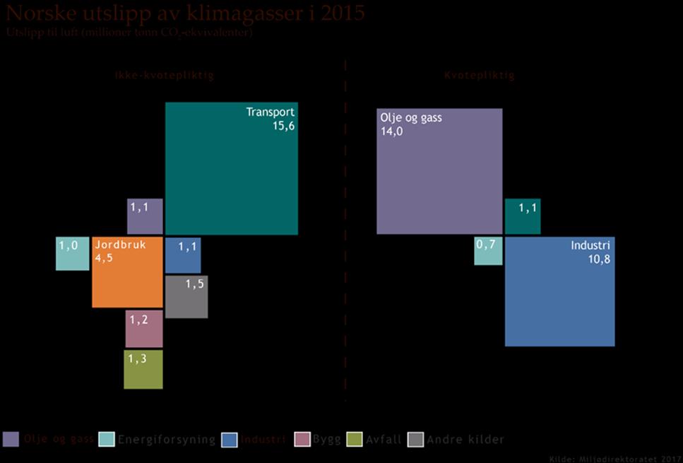 3 Klimagassutslipp Dette kapittelet beskriver klimagassutslipp fra jordbrukssektoren og andre utslipp fra jordbruksdrift som går inn under energibruk og arealbruksendringer.