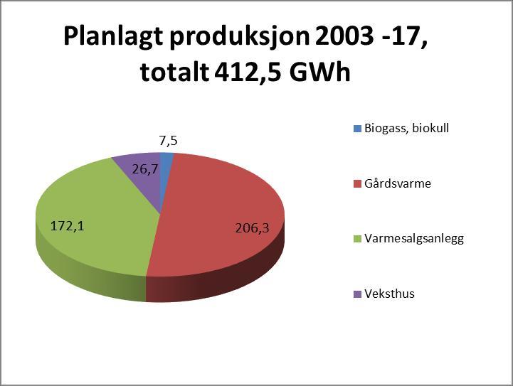 Effekter på utslipp: Figur 7 viser totalt planlagt produksjon av miljøvennlig energi for prosjektene som er tildelt midler over programmet siden 2003.