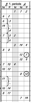 Gyldig fra Kampskjema 75 B.10 Løpende resultat B.10.1 B.10.2 B.10.3 Sekretæren skal føre en kronologisk løpende summering av lagenes scorete poeng. Det er 5 kolonner for løpende score.