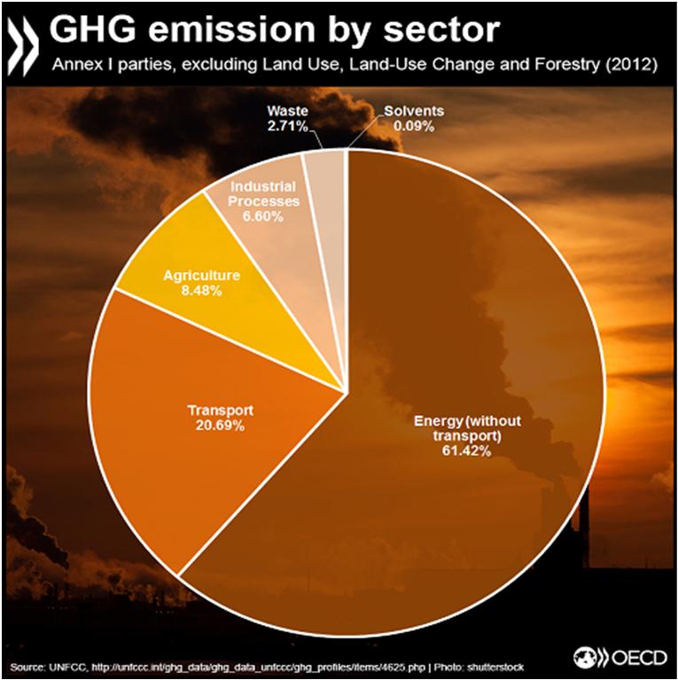 OECD Environmental Outlook to 2050. OECD.