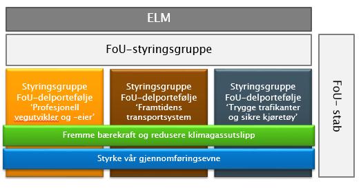 10 Figur 2. Organisering av FoU-virksomheten. FoU-stab FoU-stab koordinerer på vegne av direktøren for Transport, hele etatens FoU-virksomhet og fungerer som et porteføljesekretariat.