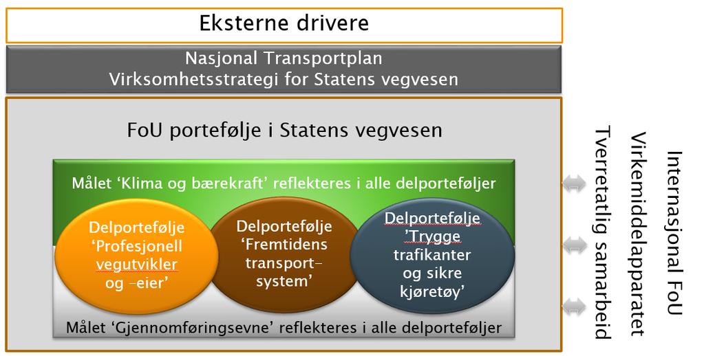 8 fagavdelingene i Vegdirektoratet og regionene. På grunn av rask endringstakt i teknologi, trender og muligheter vil det bli foretatt en årlig gjennomgang av FoU-planen.