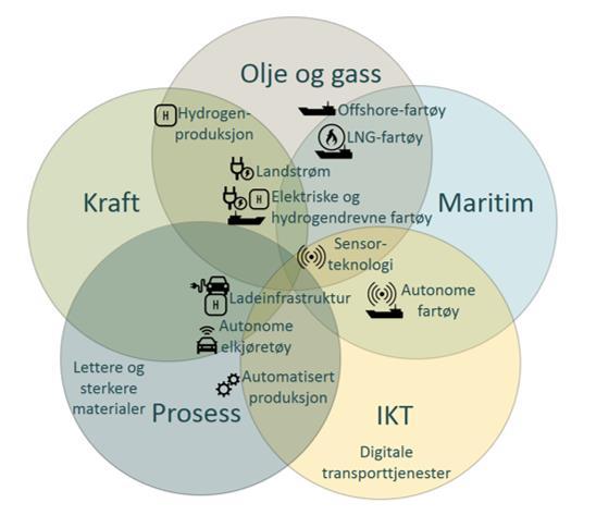 Norske muligheter er best med utgangspunkt i våre allerede sterke klynger Utvikling av ferje og skipsløsninger til transportsektoren (Autonome og miljøvennlige) Utvikling av nye