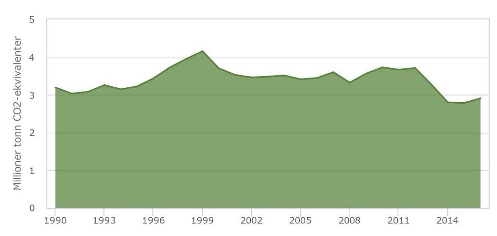 omregning av utslipp fra drivstoff indikerer at norsk innenriks sjøfart og fiske forbruker omlag 0,9 millioner tonn drivstoff i 2016, en svak økning siden bunnåret 2013 (Figur 4-1).