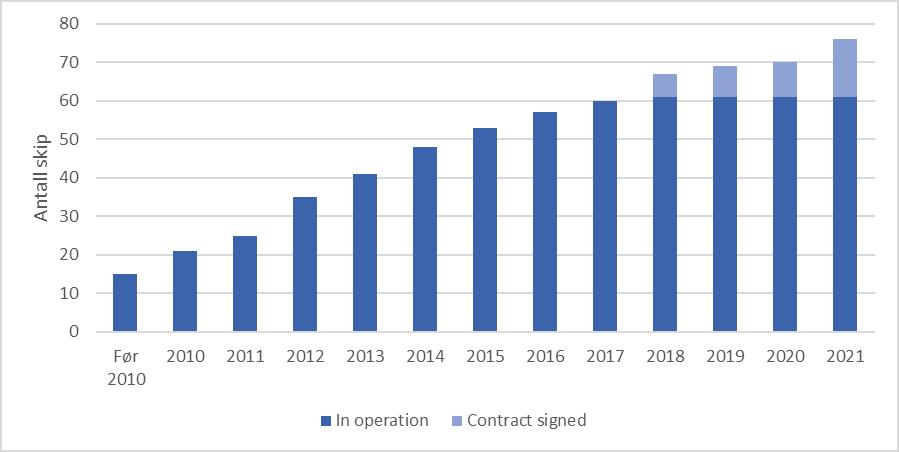 Figur 5-1: Oversikt over antall LNG drevne skip planlagt og i drift i Norge (AFI, 2018). Figur 5-2: Oversikt over LNG drevne skip fordelt på skipstyper planlagt og i drift i Norge (AFI, 2018).